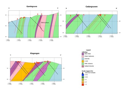 Figure 2.  Cross-sections illustrating targets along the East Limb, (2A‘; A-A1), Hinge Zone (2B, B-B1) and East Limb (C-C1). (CNW Group/Norden Crown Metals Corp.)