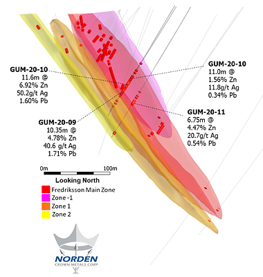 CROSS-SECTION - 1A: Figure 1.  A cross-section (looking north; 1A) and a longitudinal section (looking west; 1B) showing the stacked silver-zinc-lead mineralization at Fredriksson Gruva and key intercepts from Norden Crown’s initial drilling in March 2021 (see NOCR News Release March 1, 2010). (CNW Group/Norden Crown Metals Corp.)