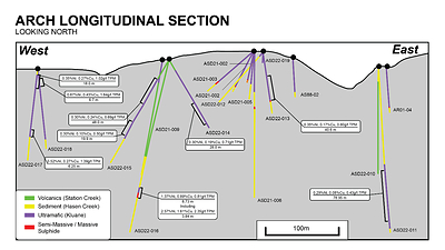 Figure 3: General Longitudinal cross-section through Arch looking north (CNW Group/Nickel Creek Platinum Corp.)