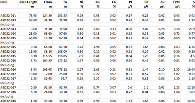 Table 1: Arch Drilling Summary (CNW Group/Nickel Creek Platinum Corp.)