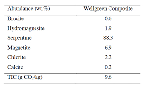 Table 1. Composite mineralogy and initial Total Inorganic Carbon (TIC) characterization results. (CNW Group/Nickel Creek Platinum Corp.)