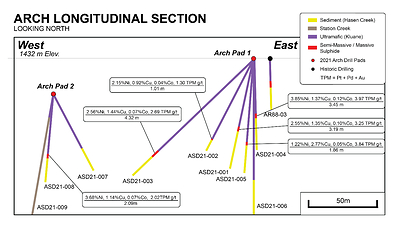 Figure 4: General east-west longitudinal section through Arch looking north (CNW Group/Nickel Creek Platinum Corp.)