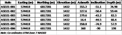 Table 3: Drill hole location information (CNW Group/Nickel Creek Platinum Corp.)