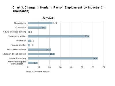 Chart 3. Change in Nonfarm Payroll Employment by Industry (in Thousands)