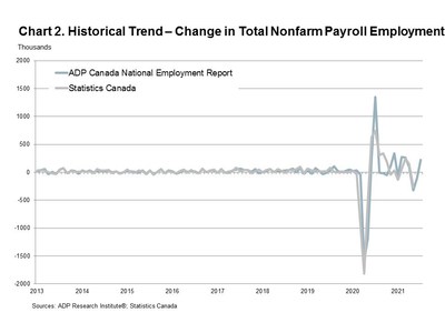 Chart 2. Historical Trend - Change in Total Nonfarm Payroll Employment