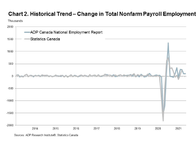 Historical Trend - Change in Total Nonfarm Payroll Employment
