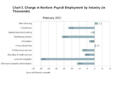 Chart 3. Change in Nonfarm Payroll Employment by Industry (in Thousands)