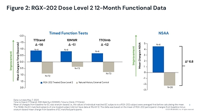Figure 2: RGX-202 Dose Level 2 12-Month Functional Data