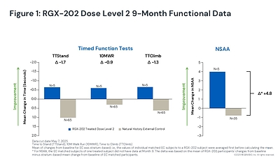 Figure 1: RGX-202 Dose Level 2 9-Month Functional Data