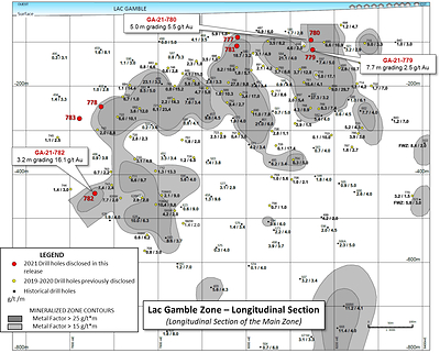 Figure 1 – Rouyn Gold – Lac Gamble zone longitudinal section and highlighted 2021 assay results (CNW Group/Yorbeau Resources Inc.)