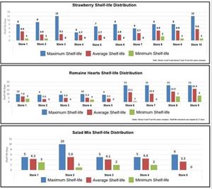 Grocery Store Shelf-life Comparisons for Strawberries, Romaine and Salad Mixes