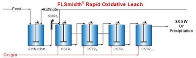 Figure 2: Relative Scale of Stirred Media Reactor (SMRt) Versus Leach Vessels in the ROL Process (CNW Group/Trevali Mining Corporation)