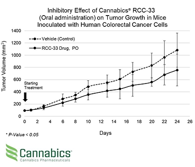 Inhibitory Effect of Cannabics RCC-33 (Oral Administration) on Tumor Growth in Mice Inoculated with Human Colorectal Cancer Cells (PRNewsfoto/Cannabics Pharmaceuticals Inc.)
