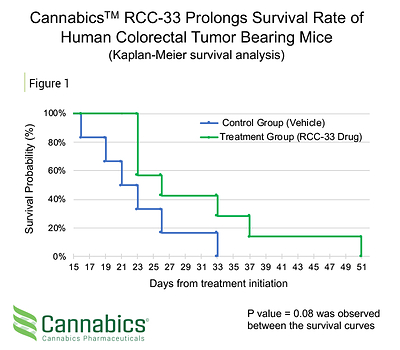 Cannabics(TM RCC-33 Prolongs Survival Rate of Human Colorectal Tumor Bearing Mice (Kaplan-Meier Survival Analysis)