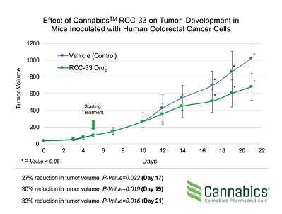 Effect of Cannabics™ RCC-33 on Tumor Development in Mice Inoculated with Human Colorectal Cancer Cells (PRNewsfoto/Cannabics Pharmaceuticals Inc.)