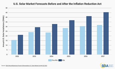 U.S. Solar Market Forecasts Before and After the Inflation Reduction Act