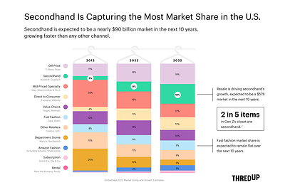 Secondhand is expected to be a nearly $90 billion market in the next 10 years, growing faster than any other channel.