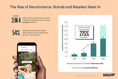 Nearly 3 in 4 retail executives say they have or are open to offering secondhand to their customers, up 14 points from 2020, according to thredUP's 2022 Resale Report.