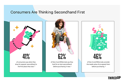 62% of Gen Z and Millennials say they look for an item secondhand before purchasing it new, according to thredUP's 2022 Resale Report.