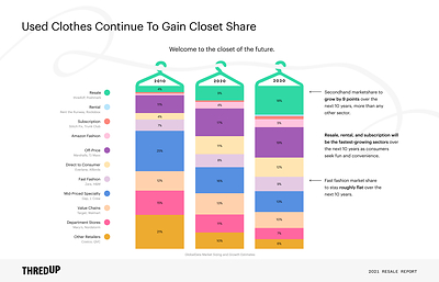 Secondhand marketshare is expected to grow by 9 points over the next 10 years, more than any other sector.