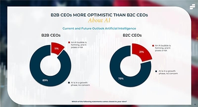 Stagwell Chairman and CEO Mark Penn unveiled the survey of 100 CEOs on stage at The Wall Street Journal’s 2025 CEO Council Summit.