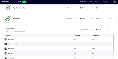 PRophet unveiled a new feature that allows users to discover and pitch directly to relevant social media influencers and journalists simultaneously within a single workflow.