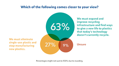 New survey from Stagwell’s The Harris Poll confirms California voters support innovative recycling efforts to ensure the success of S.B. 54.