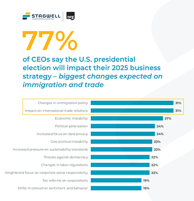 77% of CEOs say the U.S. presidential election will impact their 2025 business strategy.