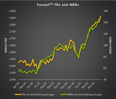 Fanapt® TRx and NBRx
