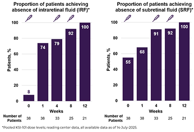 Proportion of patients with macular edema secondary to inflammation (MESI) achieving absence of intraretinal and subretinal fluid at Week 12 in the APEX Phase 1b study