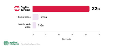 DT ads outperformed its peers by over 10X (on average) in terms of attention. On average, viewers actively pay attention to DT ads for a combined 22 seconds, compared to just 1.6 seconds for mobile web video ads and 2.5 seconds for social video ads.