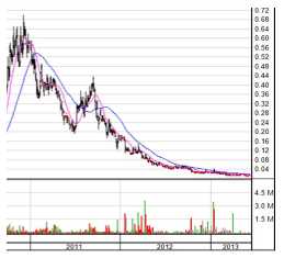 Can’t view this image?  Visit: http://orders.newsfilecorp.com/files/2189/5791_graph-enlarged.jpg