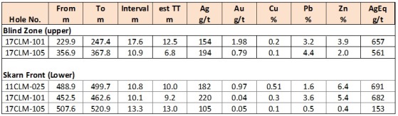 Cannot view this image? Visit: https://orders.newsfilecorp.com/files/5344/34630_table1resize.jpg