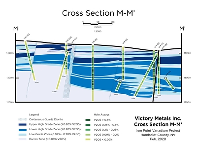 Figure 3. Cross section M-M’ showing distribution of vanadium mineralization in relation to the current geologic interpretation. (CNW Group/Victory Metals Inc)