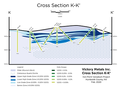 Figure 3. Cross section K-K’ showing distribution of vanadium mineralization in relation to the current geologic interpretation. (CNW Group/Victory Metals Inc)