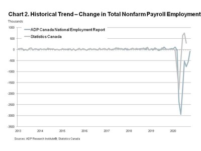 Chart 2. Historical Trend - Change in Total Nonfarm Private Employment