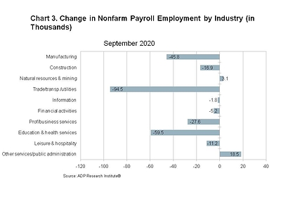 Chart 3. Change in Nonfarm Private Employment by Industry