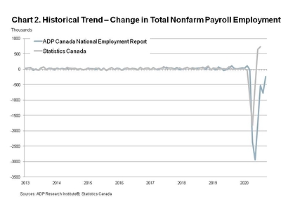 Chart 2. Historical Trend - Change in Total Nonfarm Private Employment