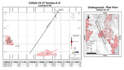 CMUG-25-27 Section A-A Looking to NE. (CNW Group/Luca Mining Corp.)