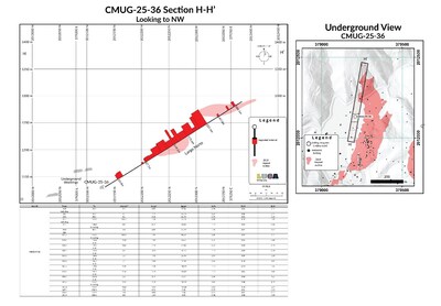 CMUG-25-36 Section H-H Looking to NW. (CNW Group/Luca Mining Corp.)