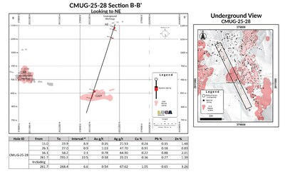 CMUG-25-28 Section B-B Looking to NE. (CNW Group/Luca Mining Corp.)