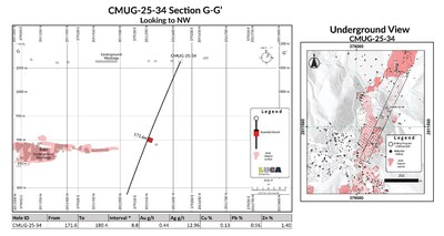 CMUG-25-34 Section G-G Looking to NW. (CNW Group/Luca Mining Corp.)