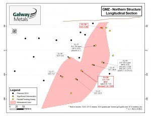 Figure 6: GMZ Northern Structure Longitudinal Section