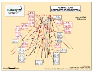 Figure 3: Cross Section of the Richard Zone