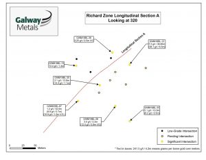 Figure 3: Richard Zone Longitudinal Section A