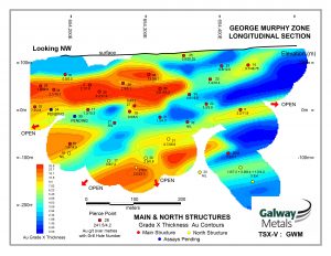 Figure 2: Grade x Thickness Long Section of the Main Structure in the George Murphy Zone