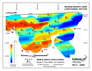 Figure 4: Grade x Thickness Long Section of the Main and North Structures in the George Murphy Zone