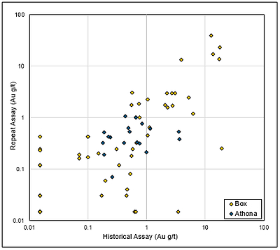 Figure 1: Plot showing gold assay results from 70 historical drill core samples (half NQ core predominantly over 1 m increments) in comparison with repeat assay results for the remaining half core over the same sample intervals. (CNW Group/Fortune Bay Corp.)