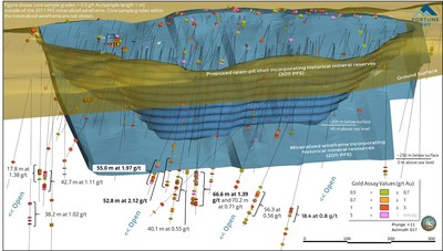 Figure 2: Highlight gold intersections outside of the Box historical mineral resource estimate. (CNW Group/Fortune Bay Corp.)