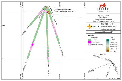 Figure 1: Cross-section of the 2020 RC drill holes at the Terry target (CNW Group/Libero Copper & Gold Corporation.)